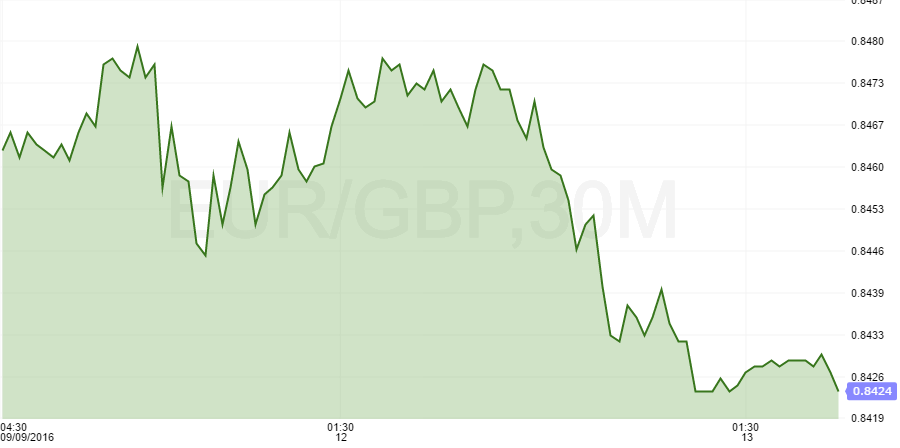 eurgbp