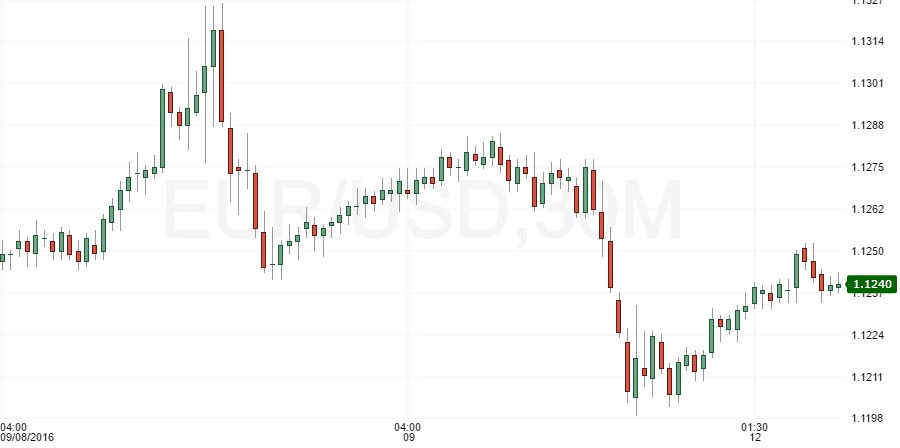 eurusd