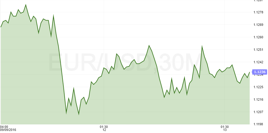 eurusd