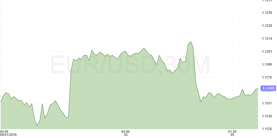 eurusd