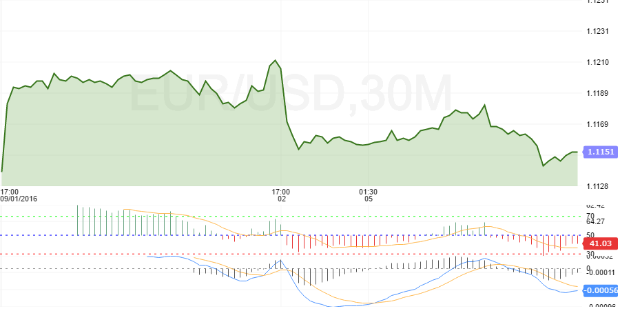 eurusd