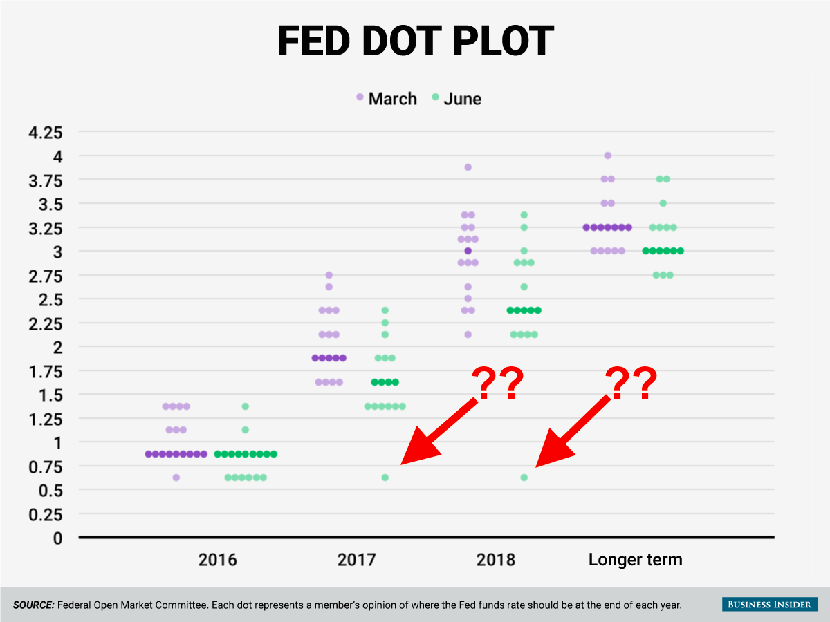 fed-dot-plot-june-2016