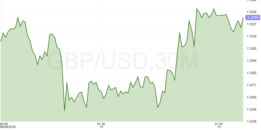 gbpusd