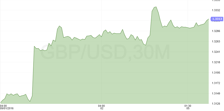 gbpusd