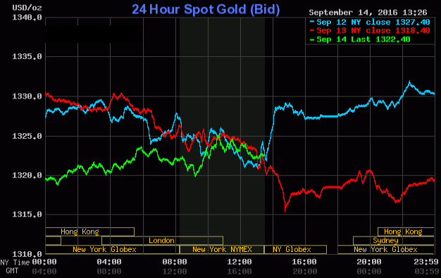 gold-technical-prices