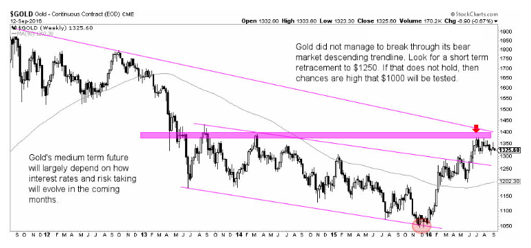 gold-technicals-fxempire