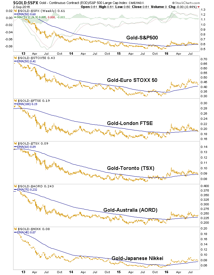 gold vs indexs