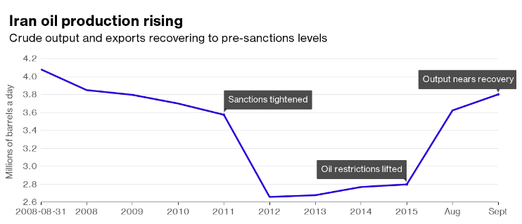 iran-oil-production