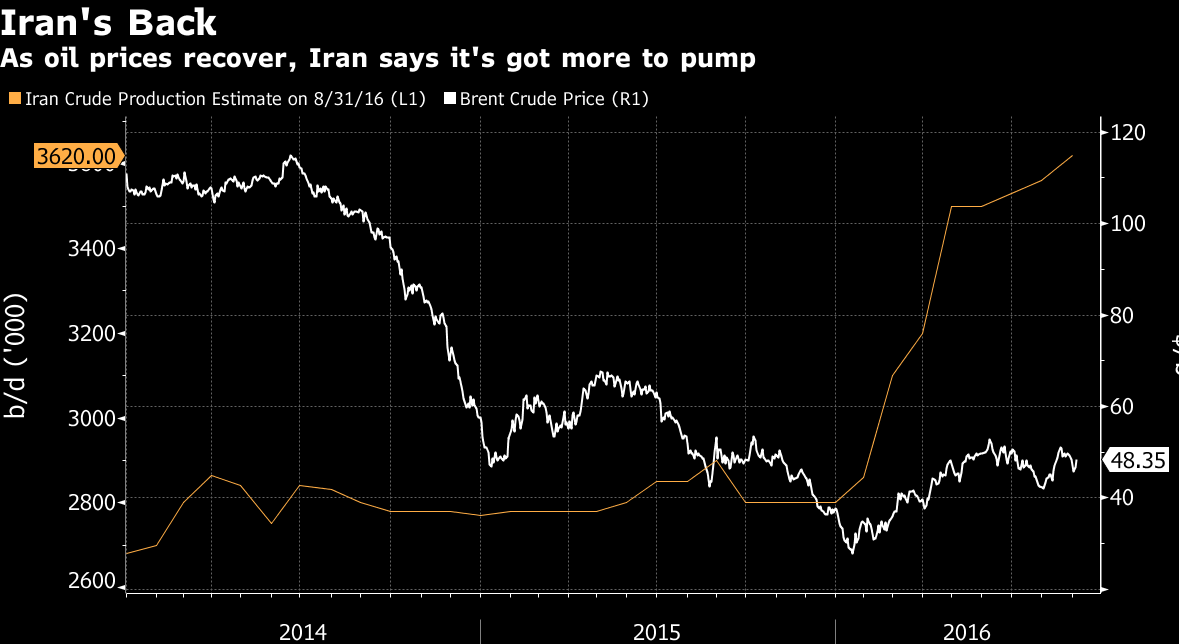 irans oil