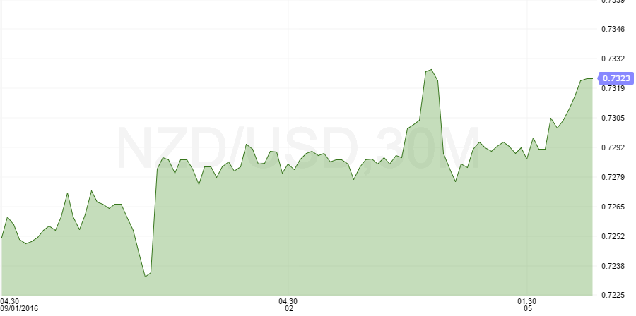 nzdusd