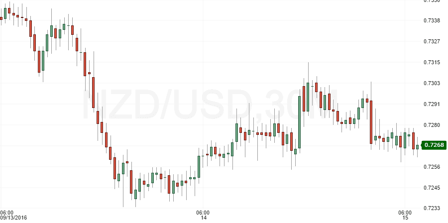 nzdusd