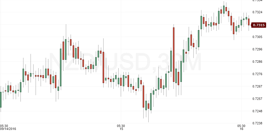 nzdusd