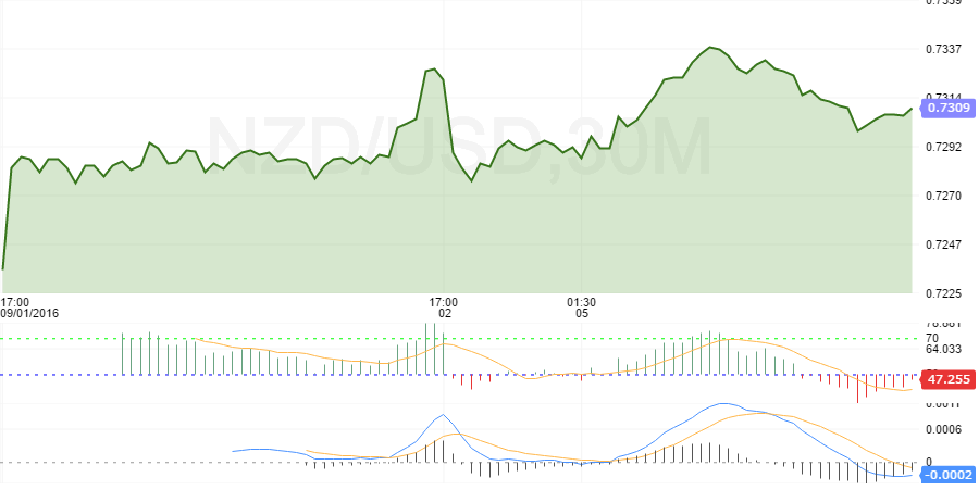 nzdusd