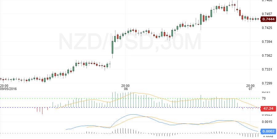 nzdusd