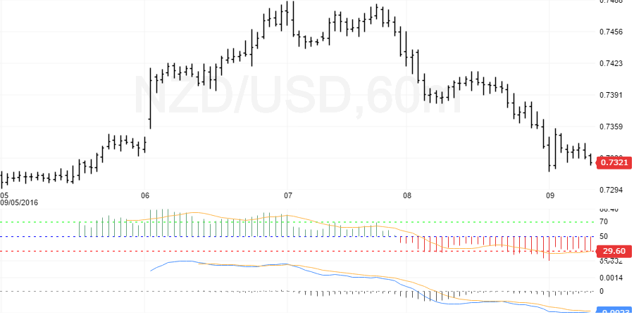 nzdusd