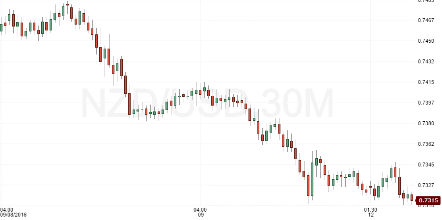 nzdusd