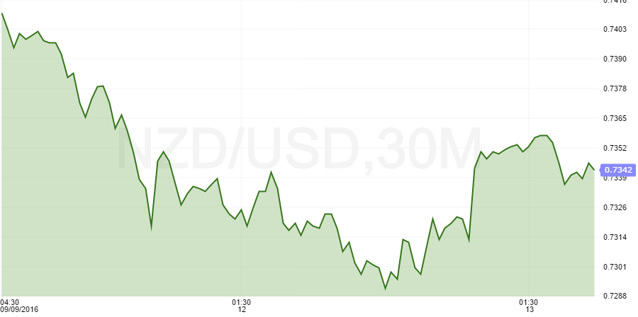 nzdusd