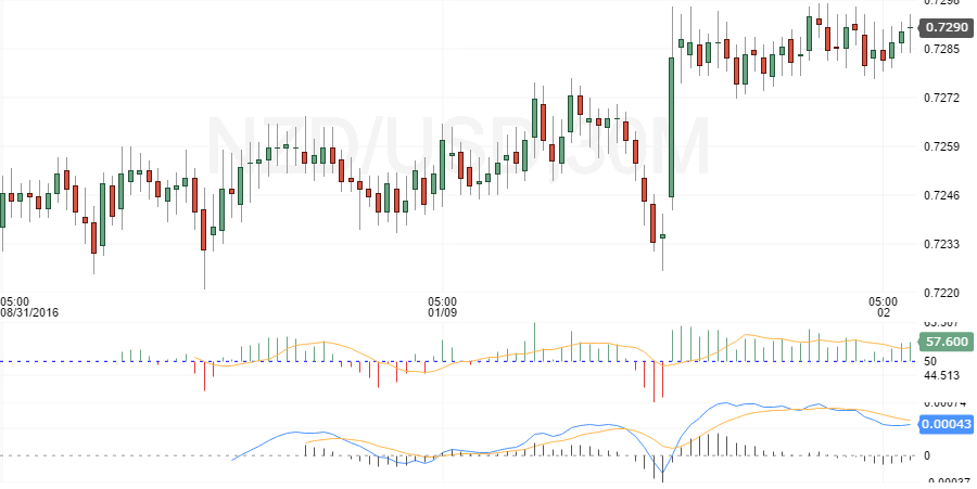 nzdusd
