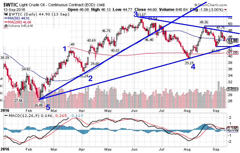 oil-price-chart-with-technical