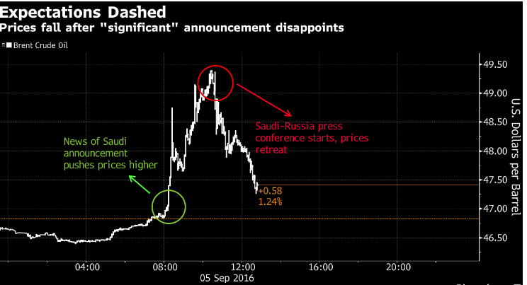 oil-prices