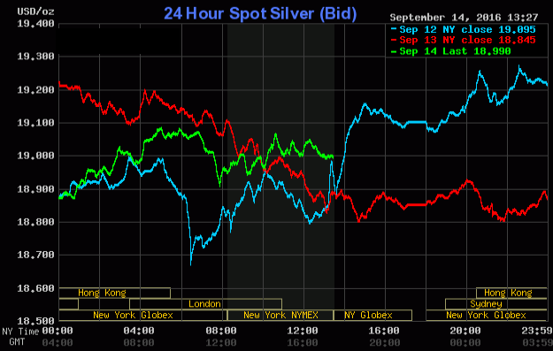 silver-technical-prices