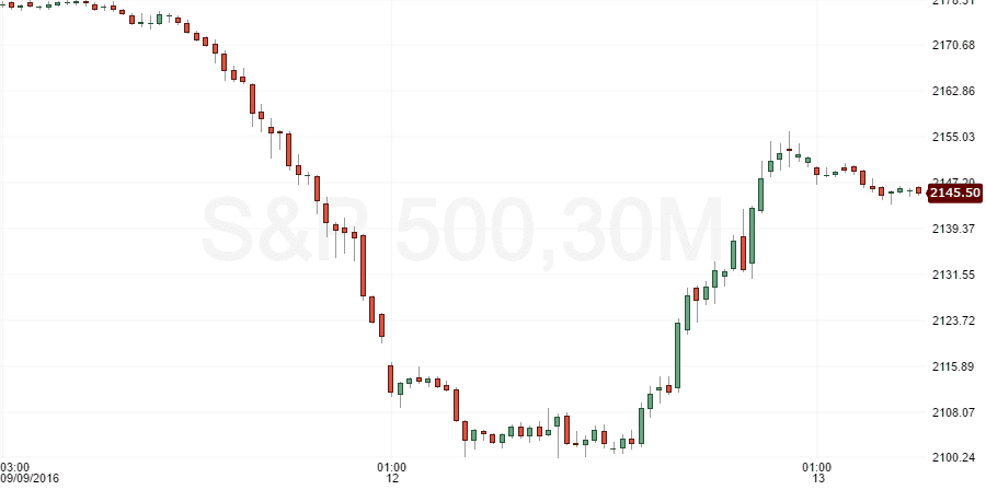 sp-500