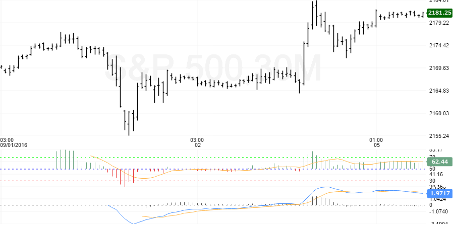 sp 500