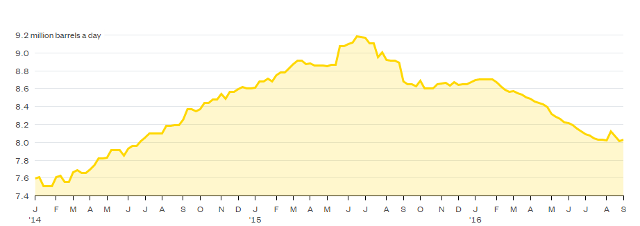 us-oil-production