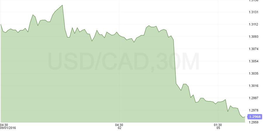 usdcad