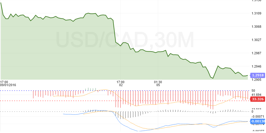 usdcad