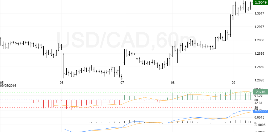 usdcad