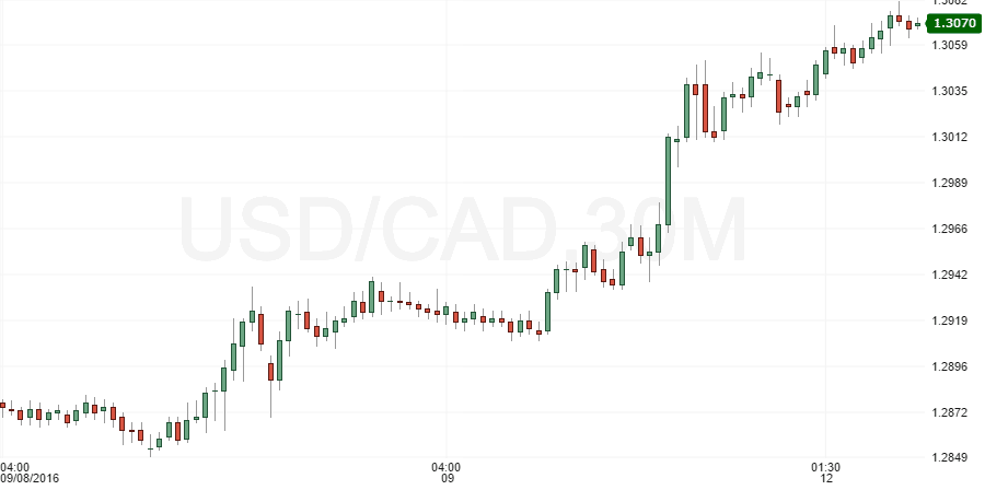 usdcad