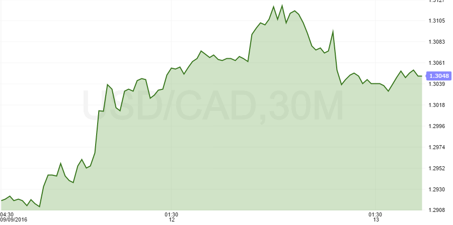 usdcad