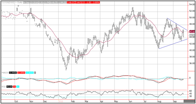 Technical Analysis of Crude Oil for September 26, 2016 – Inventory Report Monday