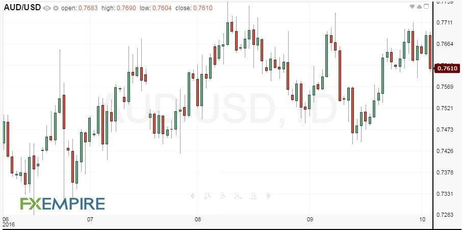 daily-audusd