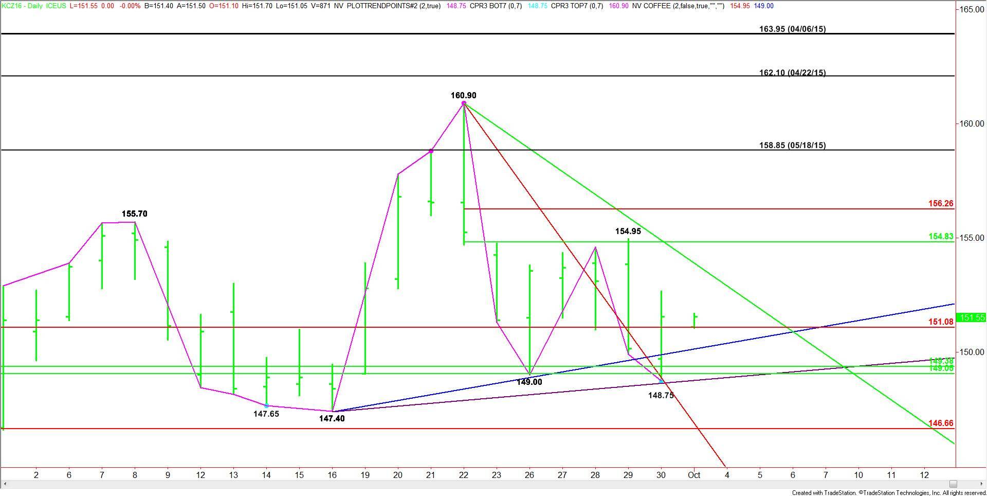 daily-december-ice-coffee-technical-analysis