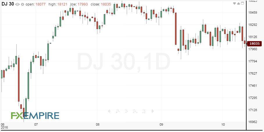 daily-dow-jones-industrial-average