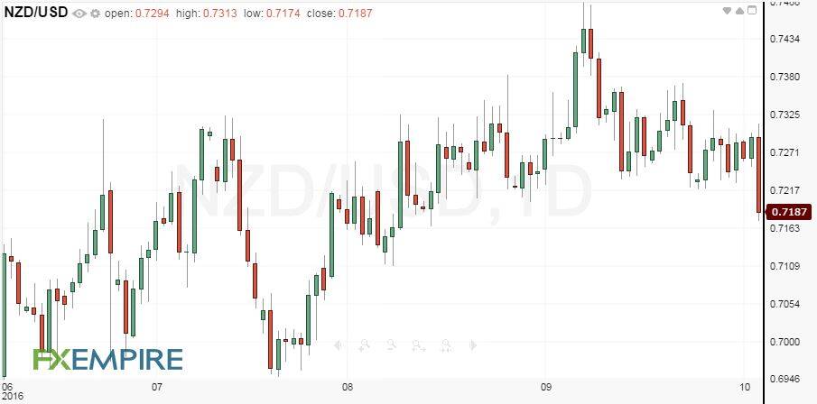 daily-nzdusd