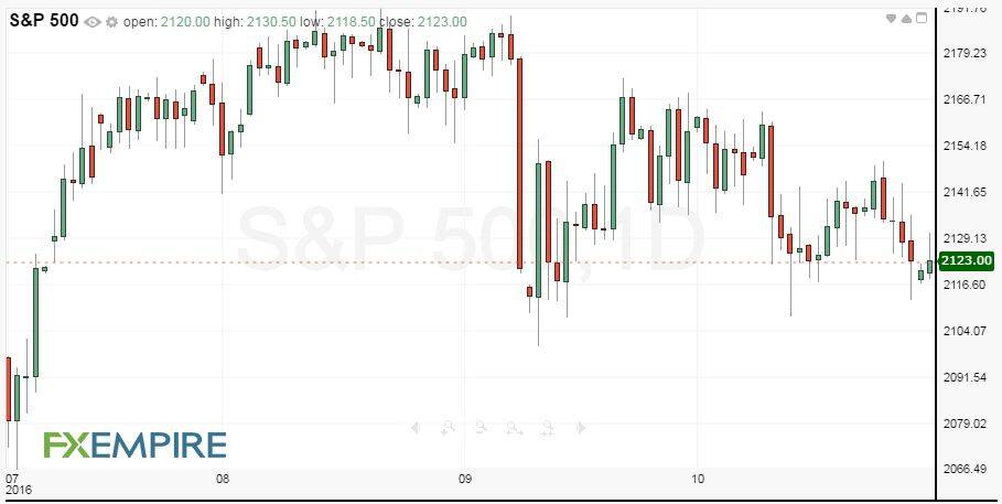 daily-sp-500-index