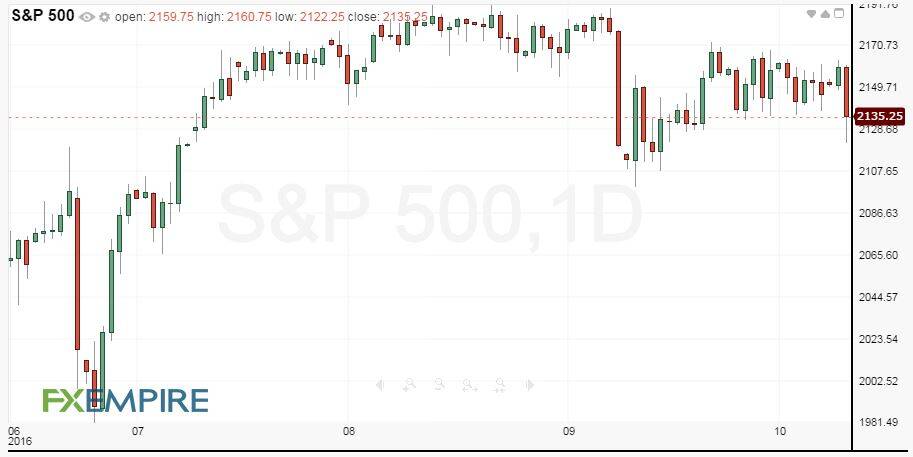 daily-sp-500-index