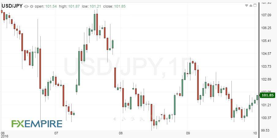 daily-usdjpy