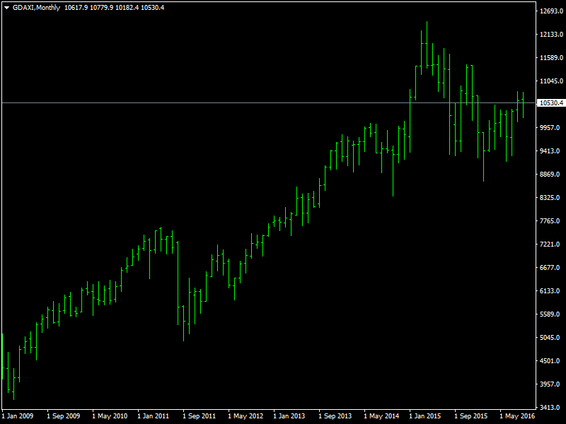 DAX Monthly