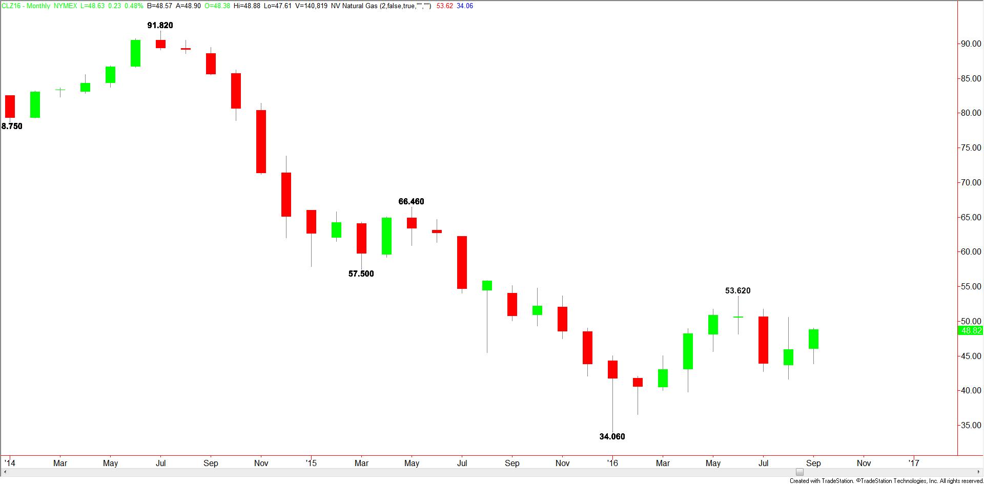 monthly-december-crude-oil