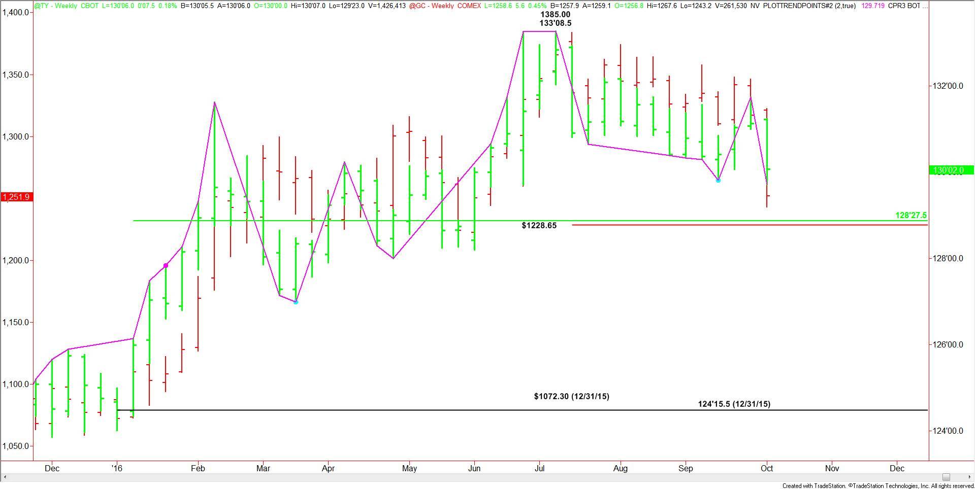 Nearby 10-Year T-Note and Nearby Gold Markets