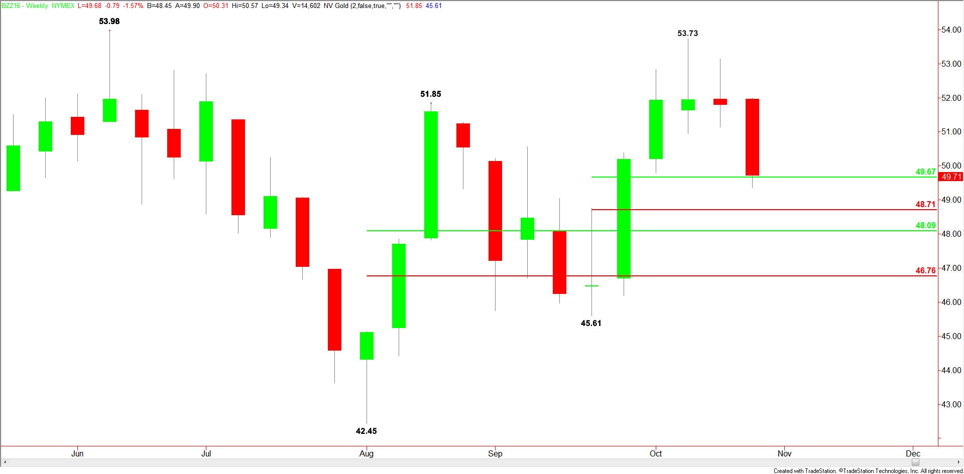 weekly-december-brent-crude-oil