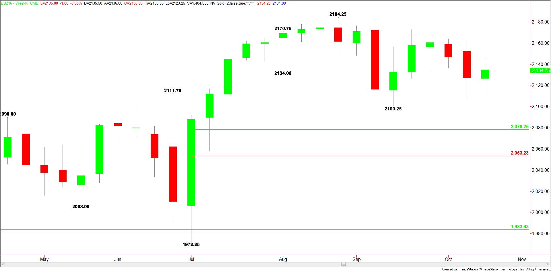 weekly-december-e-mini-sp-500-index