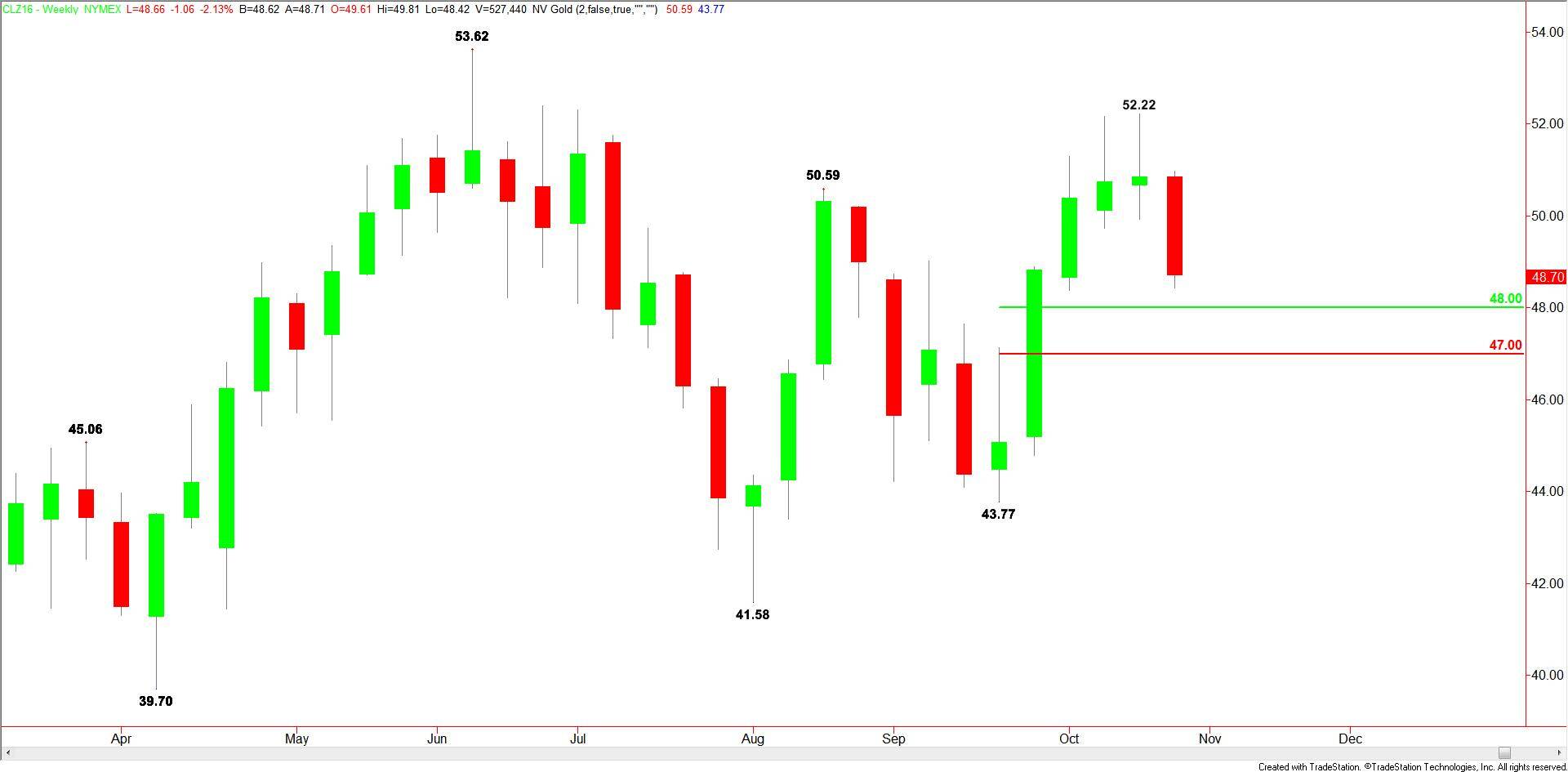 weekly-december-wti-crude-oil