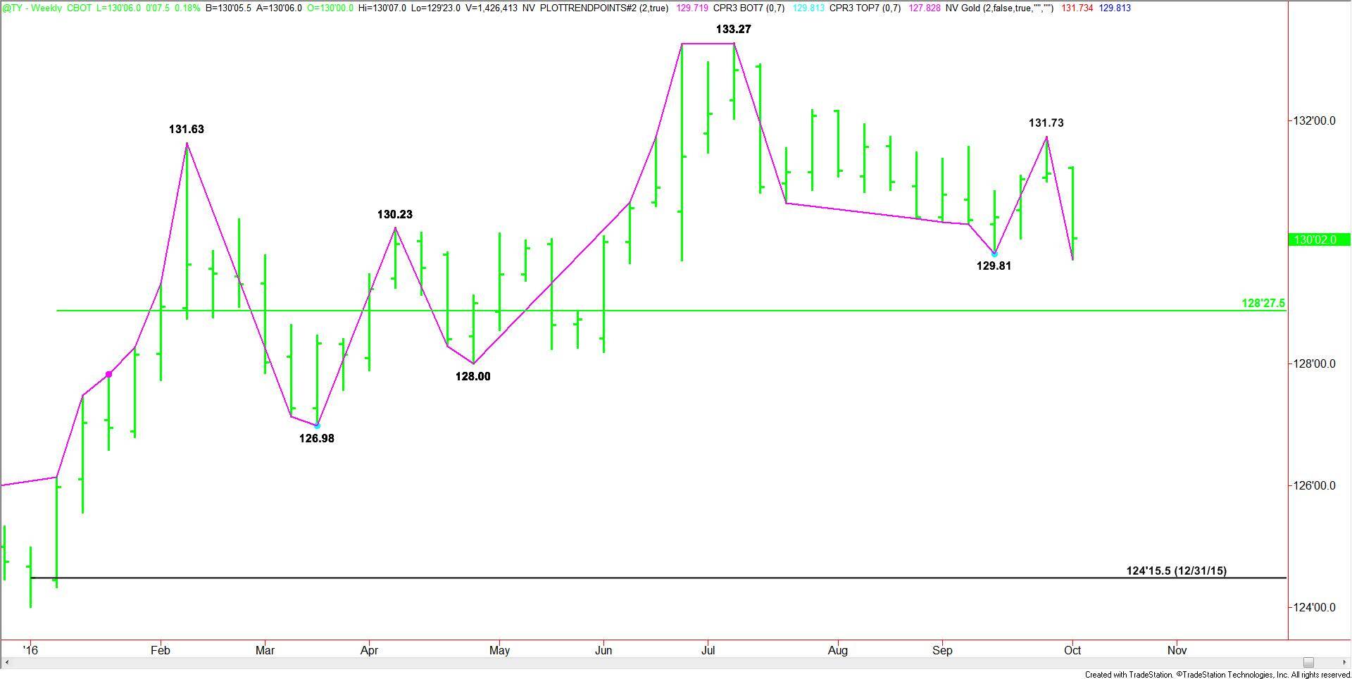 Weekly Nearby 10-Year U.S. Treasury Note