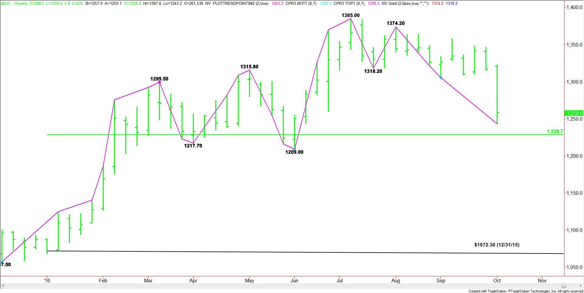 Weekly Nearby Comex Gold