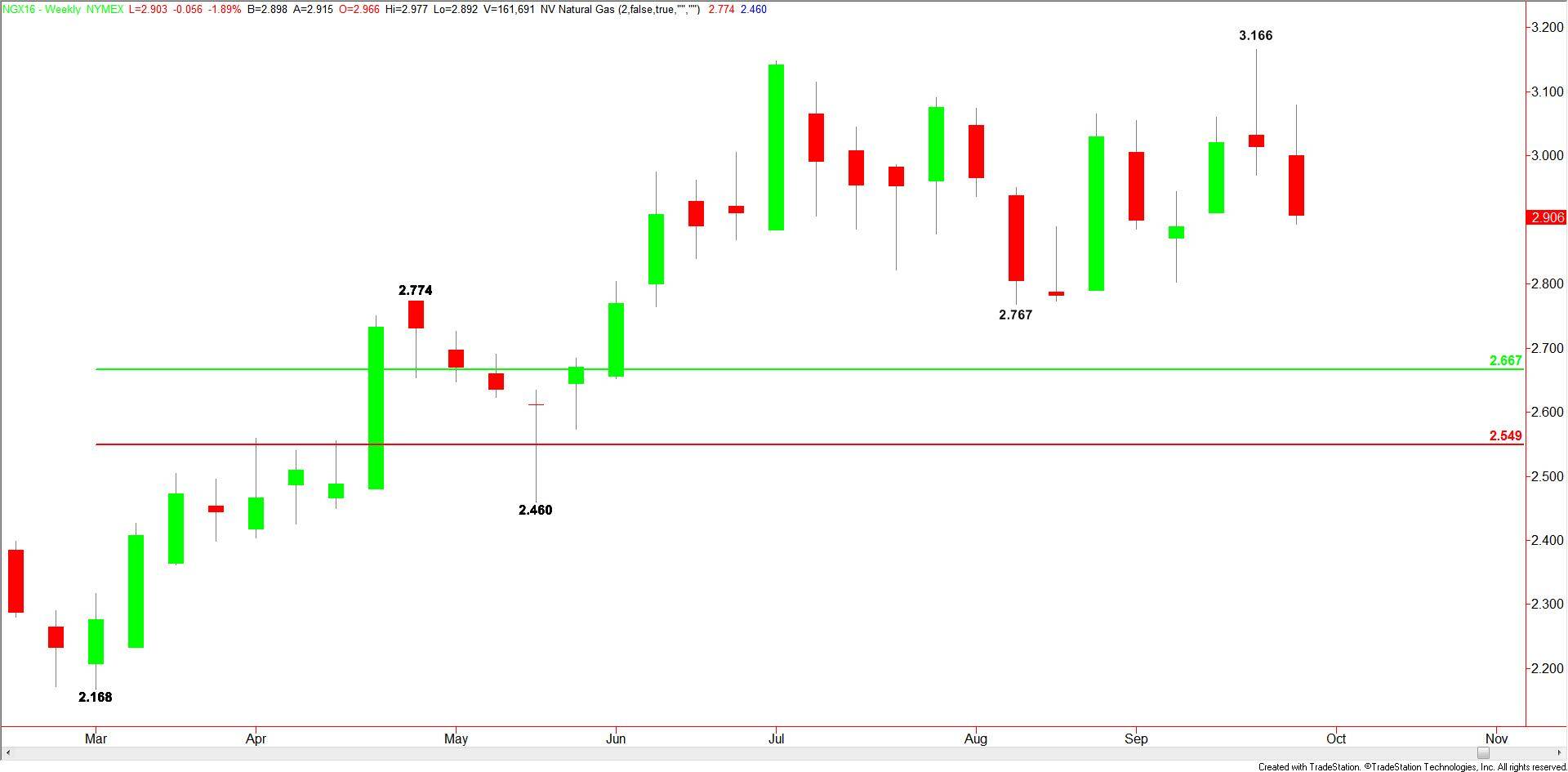 weekly-november-natural-gas